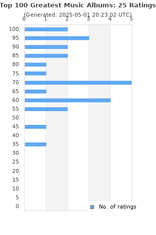 Ratings distribution