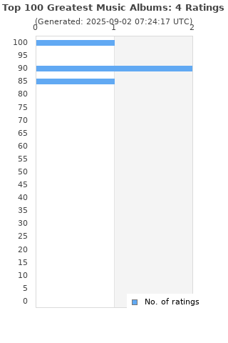 Ratings distribution