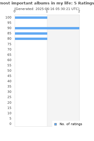 Ratings distribution