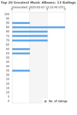 Ratings distribution