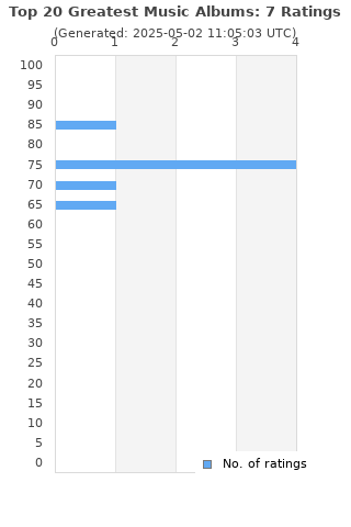 Ratings distribution