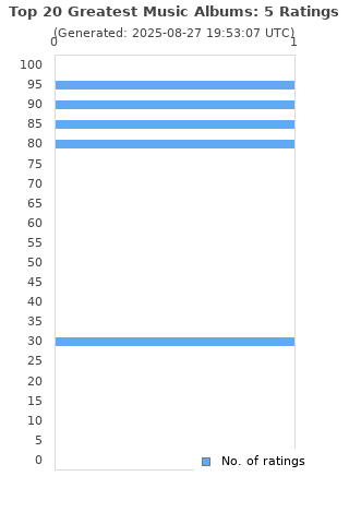 Ratings distribution