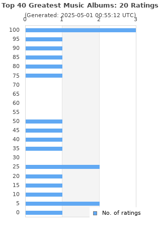Ratings distribution