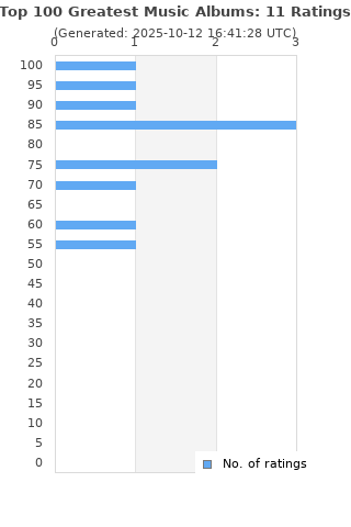 Ratings distribution