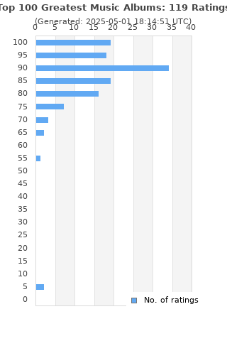 Ratings distribution