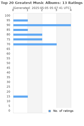 Ratings distribution