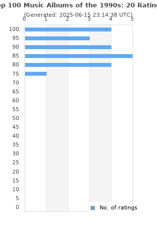 Ratings distribution