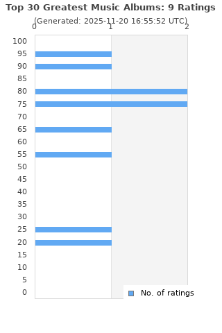 Ratings distribution
