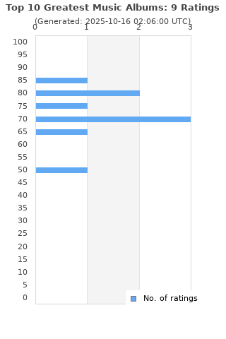 Ratings distribution