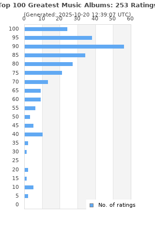 Ratings distribution