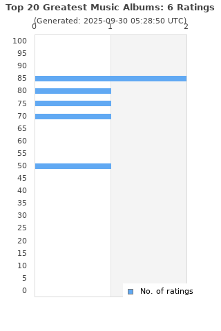 Ratings distribution