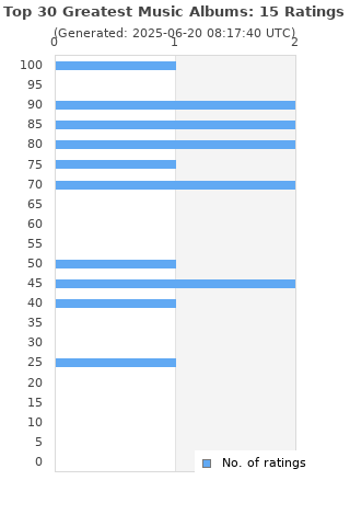Ratings distribution