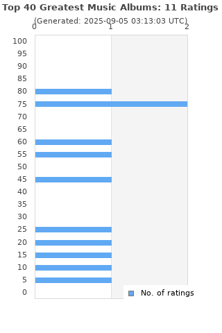 Ratings distribution