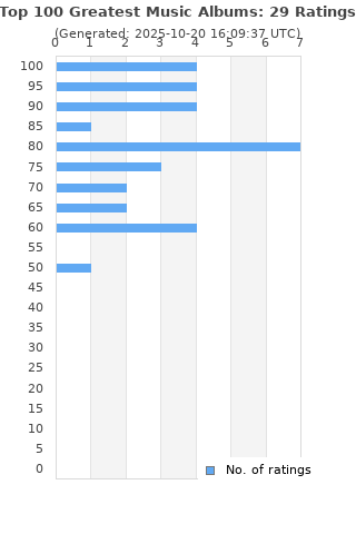 Ratings distribution