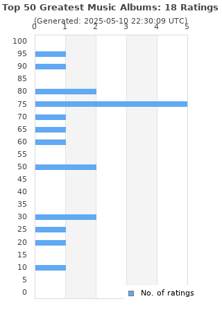 Ratings distribution