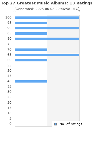 Ratings distribution