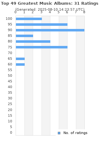 Ratings distribution
