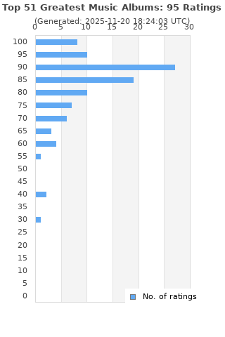 Ratings distribution