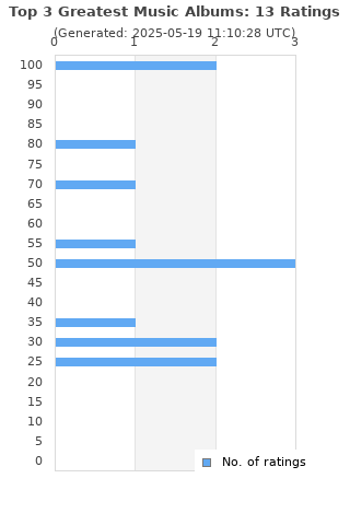 Ratings distribution
