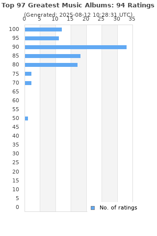 Ratings distribution