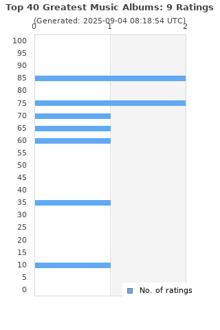 Ratings distribution