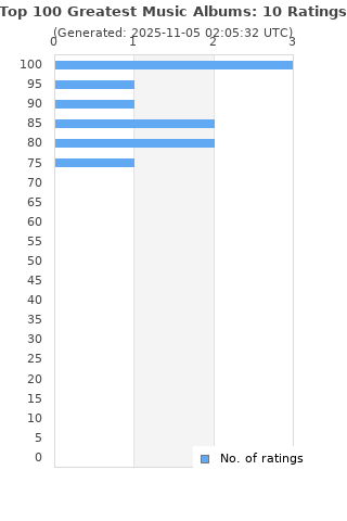 Ratings distribution