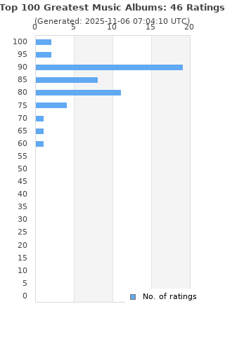 Ratings distribution
