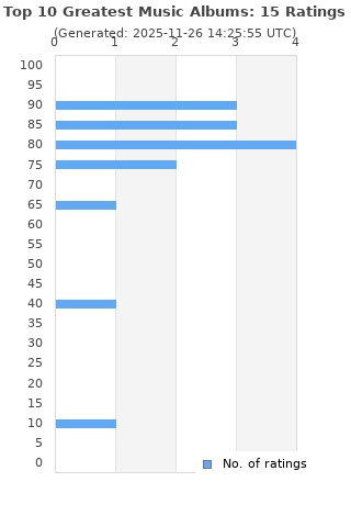 Ratings distribution