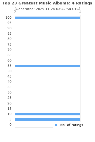 Ratings distribution