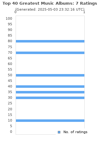 Ratings distribution
