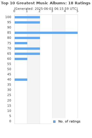 Ratings distribution