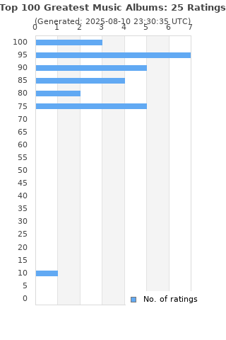 Ratings distribution