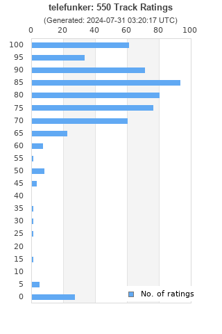 Ratings distribution