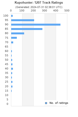 Ratings distribution