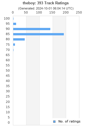 Ratings distribution