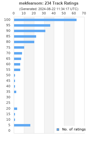 Ratings distribution