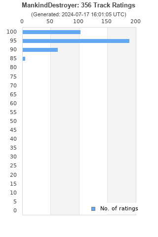 Ratings distribution