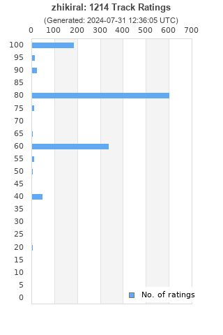 Ratings distribution