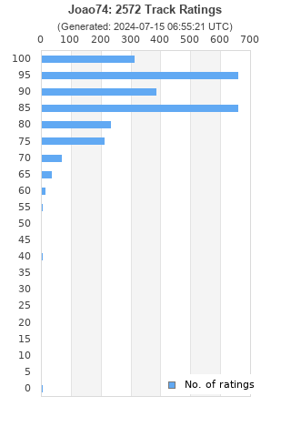 Ratings distribution