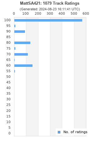 Ratings distribution