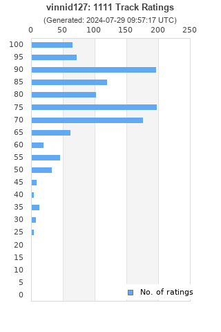 Ratings distribution