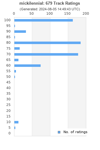 Ratings distribution