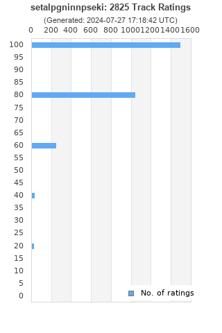 Ratings distribution