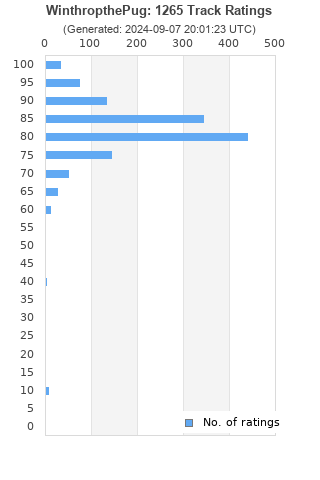 Ratings distribution