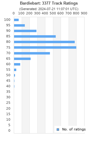 Ratings distribution