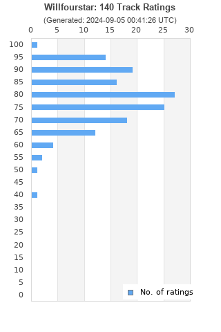 Ratings distribution