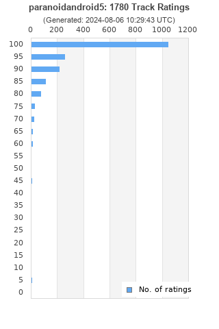 Ratings distribution