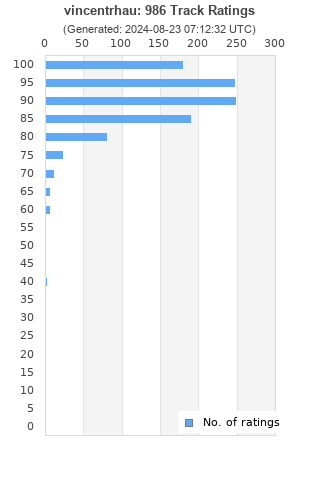 Ratings distribution