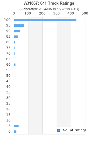 Ratings distribution