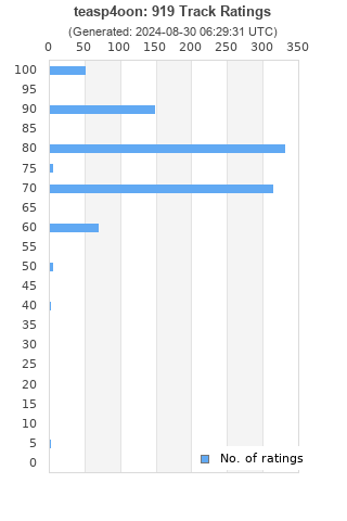 Ratings distribution